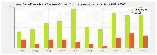 La Balme-les-Grottes : Nombre de naissances et décès de 1999 à 2008